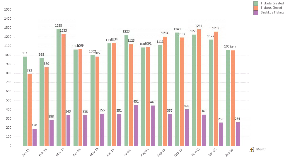 Month Wise.png